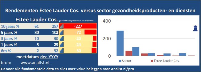 koersgrafiek/><br></div>Sinds januari dit jaar  won het aandeel Estee Lauder Cos. 7 procent. </p><p class=